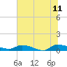 Canaday Landing tide chart for Tuesday, July 11, 2023
