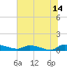Canaday Landing tide chart for Friday, July 14, 2023