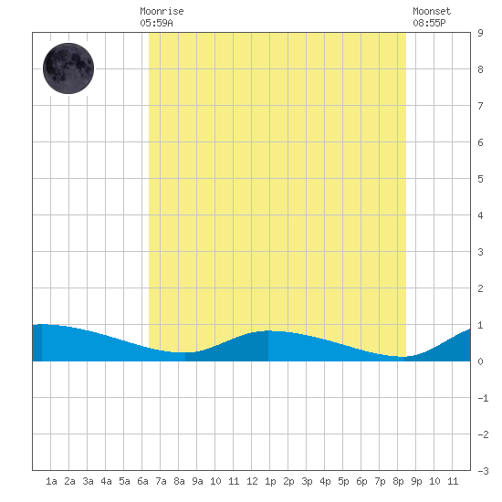 Canaday Landing tide chart for Monday, July 17, 2023