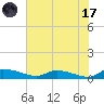 Canaday Landing tide chart for Monday, July 17, 2023