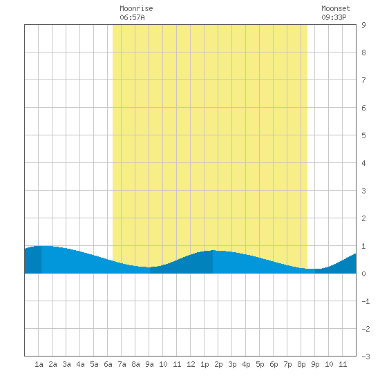 Canaday Landing tide chart for Tuesday, July 18, 2023
