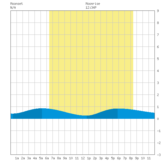 Canaday Landing tide chart for Monday, July 24, 2023