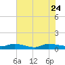 Canaday Landing tide chart for Monday, July 24, 2023