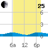 Canaday Landing tide chart for Tuesday, July 25, 2023