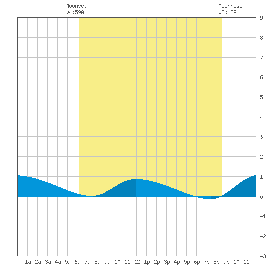 Canaday Landing tide chart for Sunday, July 2, 2023