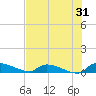Canaday Landing tide chart for Monday, July 31, 2023