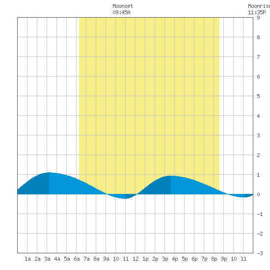 Canaday Landing tide chart for Thursday, July 6, 2023