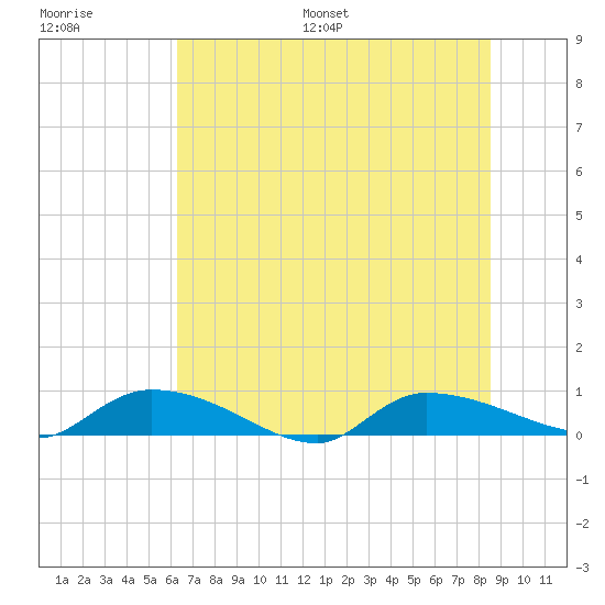 Canaday Landing tide chart for Saturday, July 8, 2023