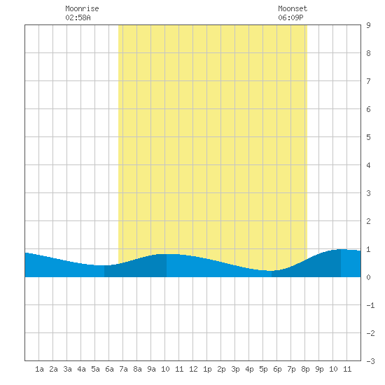 Canaday Landing tide chart for Saturday, August 12, 2023