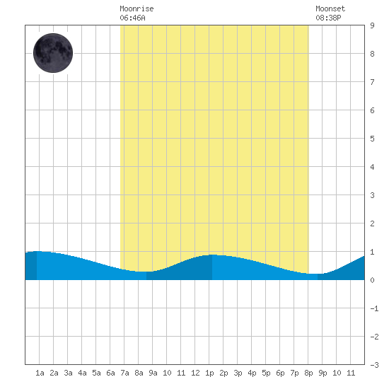 Canaday Landing tide chart for Wednesday, August 16, 2023
