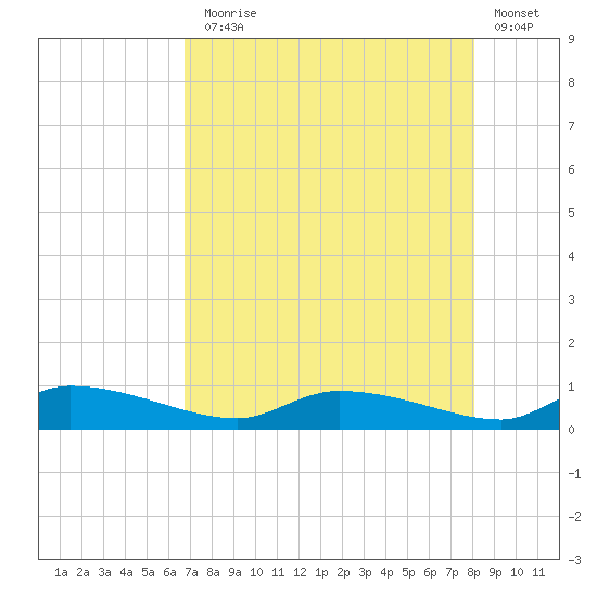 Canaday Landing tide chart for Thursday, August 17, 2023