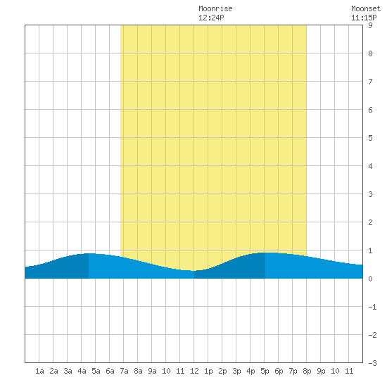 Canaday Landing tide chart for Tuesday, August 22, 2023