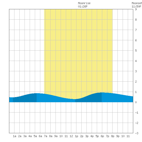 Canaday Landing tide chart for Wednesday, August 23, 2023