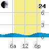 Canaday Landing tide chart for Thursday, August 24, 2023