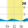 Canaday Landing tide chart for Monday, August 28, 2023