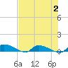 Canaday Landing tide chart for Wednesday, August 2, 2023