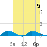 Canaday Landing tide chart for Saturday, August 5, 2023