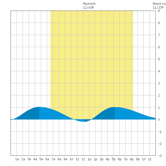 Canaday Landing tide chart for Sunday, August 6, 2023