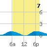 Canaday Landing tide chart for Monday, August 7, 2023