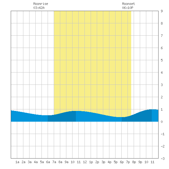 Canaday Landing tide chart for Monday, September 11, 2023
