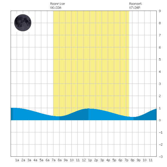 Canaday Landing tide chart for Thursday, September 14, 2023