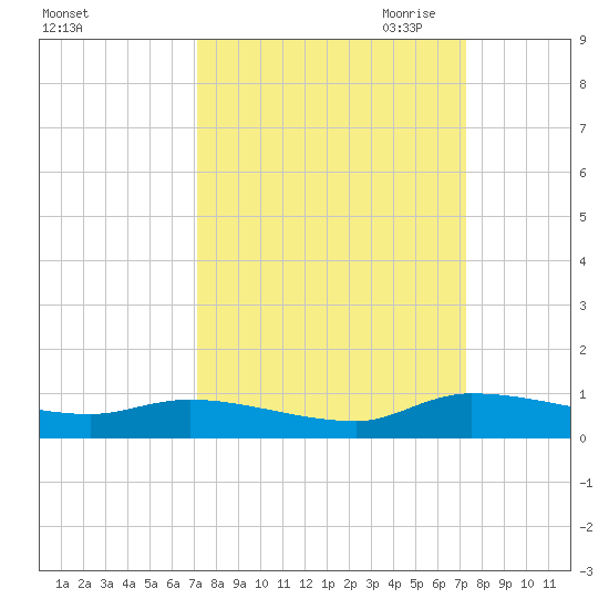 Canaday Landing tide chart for Saturday, September 23, 2023