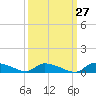 Canaday Landing tide chart for Wednesday, September 27, 2023
