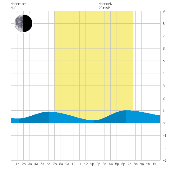 Canaday Landing tide chart for Wednesday, September 6, 2023