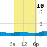 Canaday Landing tide chart for Tuesday, October 10, 2023