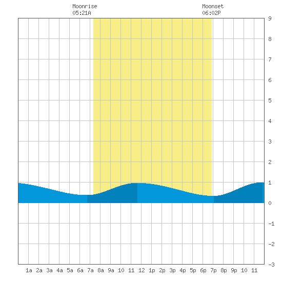 Canaday Landing tide chart for Thursday, October 12, 2023