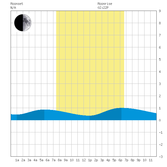 Canaday Landing tide chart for Saturday, October 21, 2023