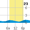 Canaday Landing tide chart for Monday, October 23, 2023