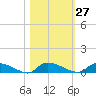 Canaday Landing tide chart for Friday, October 27, 2023