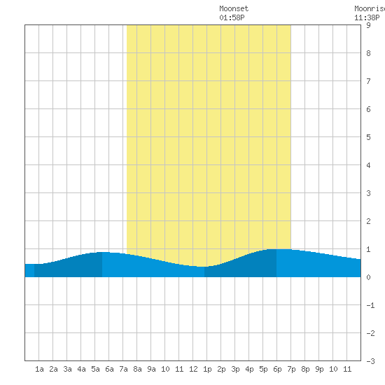 Canaday Landing tide chart for Thursday, October 5, 2023