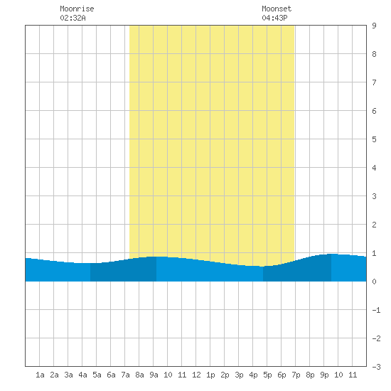 Canaday Landing tide chart for Monday, October 9, 2023