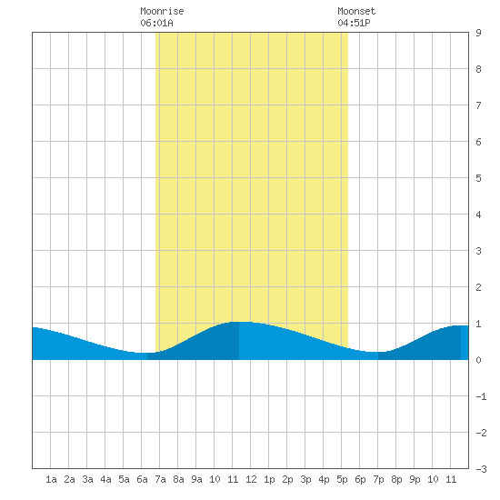 Canaday Landing tide chart for Sunday, November 12, 2023