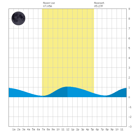 Canaday Landing tide chart for Monday, November 13, 2023