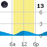 Canaday Landing tide chart for Monday, November 13, 2023