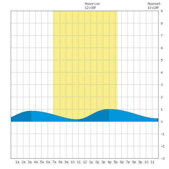 Canaday Landing tide chart for Saturday, November 18, 2023