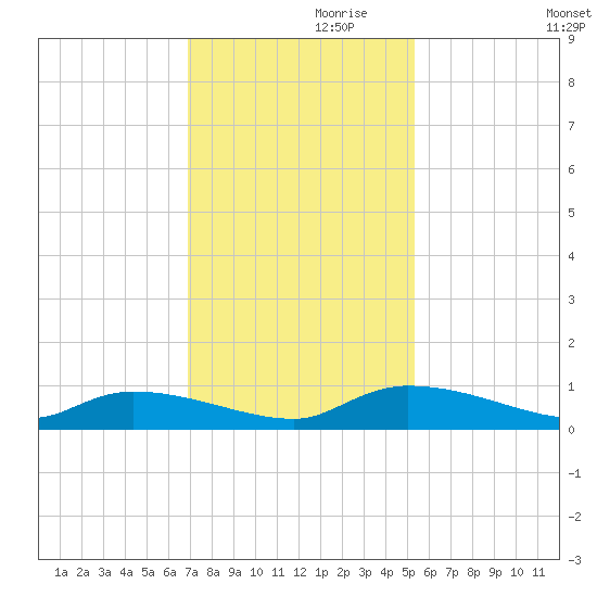 Canaday Landing tide chart for Sunday, November 19, 2023