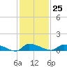 Canaday Landing tide chart for Saturday, November 25, 2023
