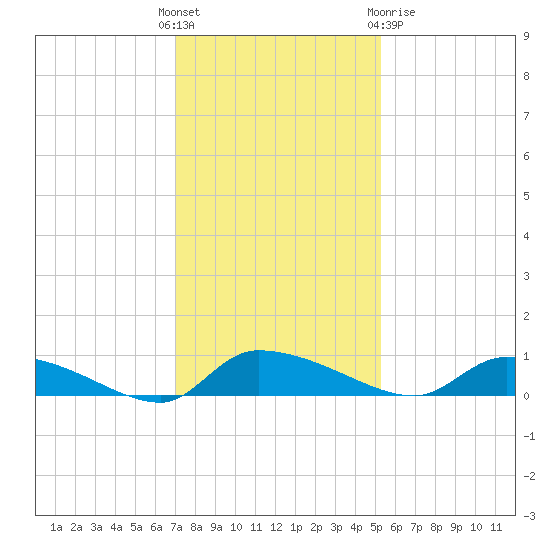 Canaday Landing tide chart for Sunday, November 26, 2023