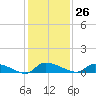 Canaday Landing tide chart for Sunday, November 26, 2023