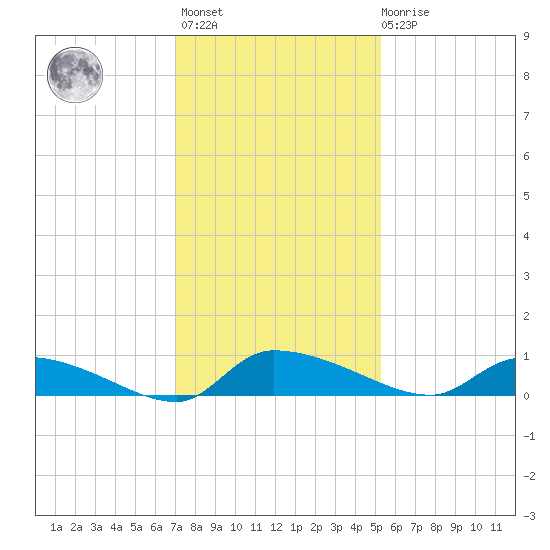 Canaday Landing tide chart for Monday, November 27, 2023