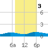 Canaday Landing tide chart for Friday, November 3, 2023