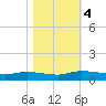 Canaday Landing tide chart for Saturday, November 4, 2023