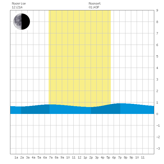 Canaday Landing tide chart for Sunday, November 5, 2023