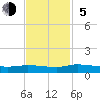 Canaday Landing tide chart for Sunday, November 5, 2023