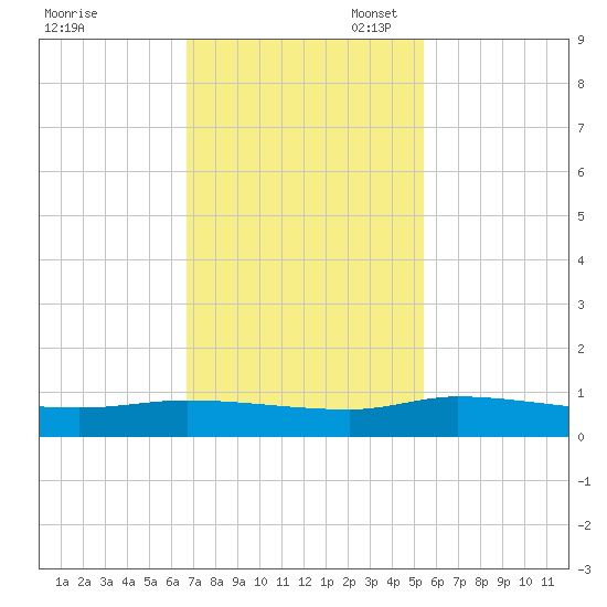 Canaday Landing tide chart for Monday, November 6, 2023
