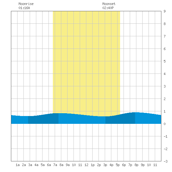 Canaday Landing tide chart for Tuesday, November 7, 2023